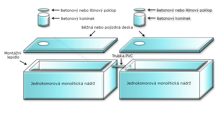 Vícekomorové spojované nádrže Choceň